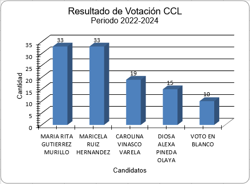 ACTA DE ESCRUTINIO DEL JURADO DE VOTACIÓN CCL