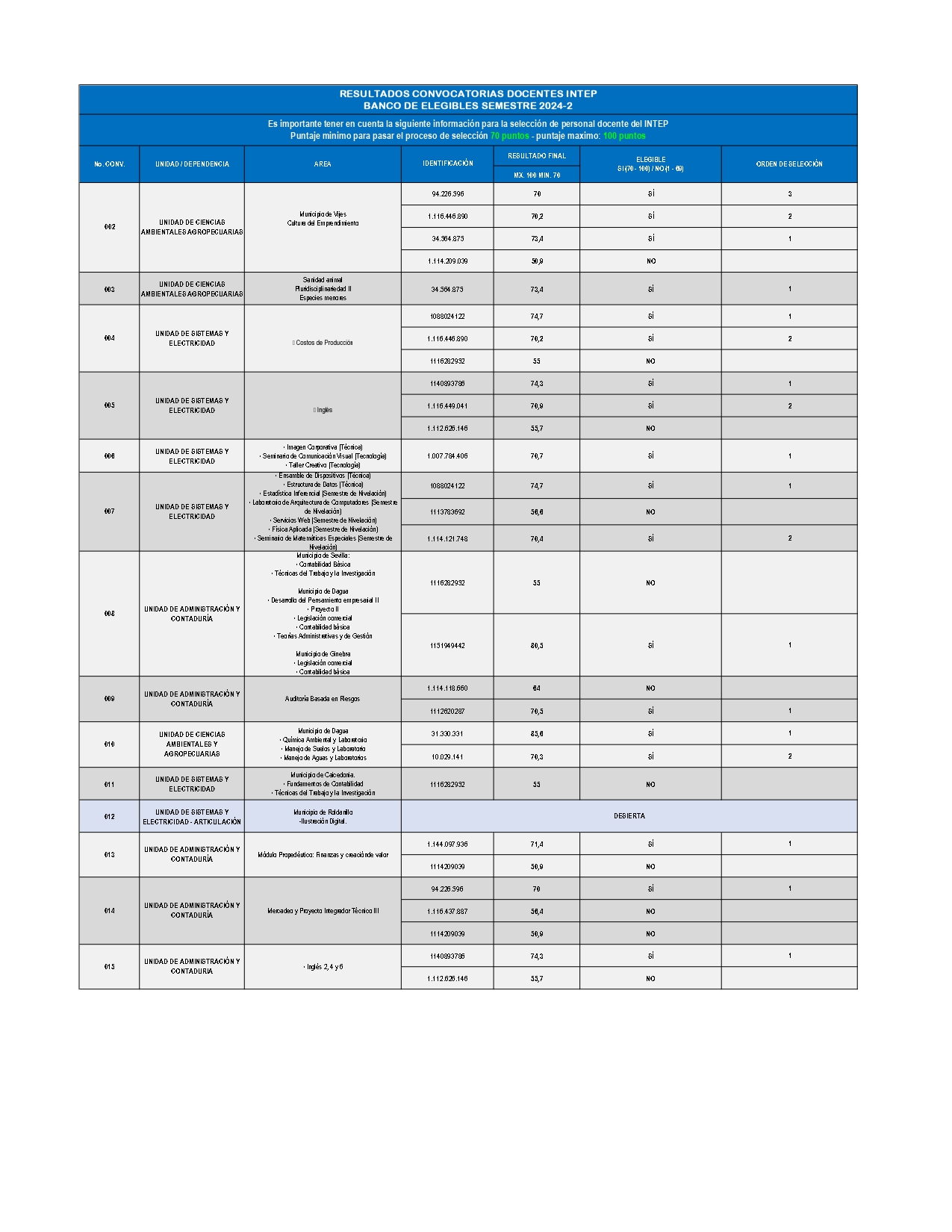 Resultados Convocatorias Docente Hora Cátedra Semestre 2024-2 banco de elegibles de la 002 a 027