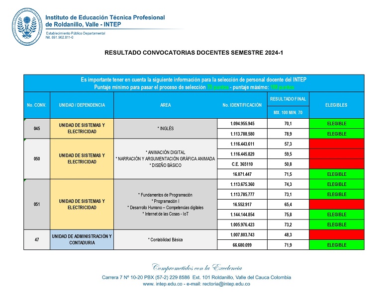 RESULTADOS CONVOCATORIAS DOCENTES SEMESTRE 2024-1