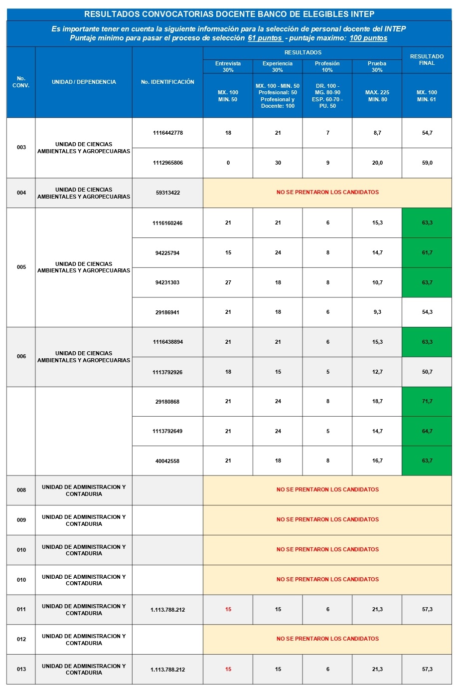 RESULTADOS CONVOCATORIAS DOCENTE BANCO DE ELEGIBLES INTEP No. 003 Y 043 DE 2023