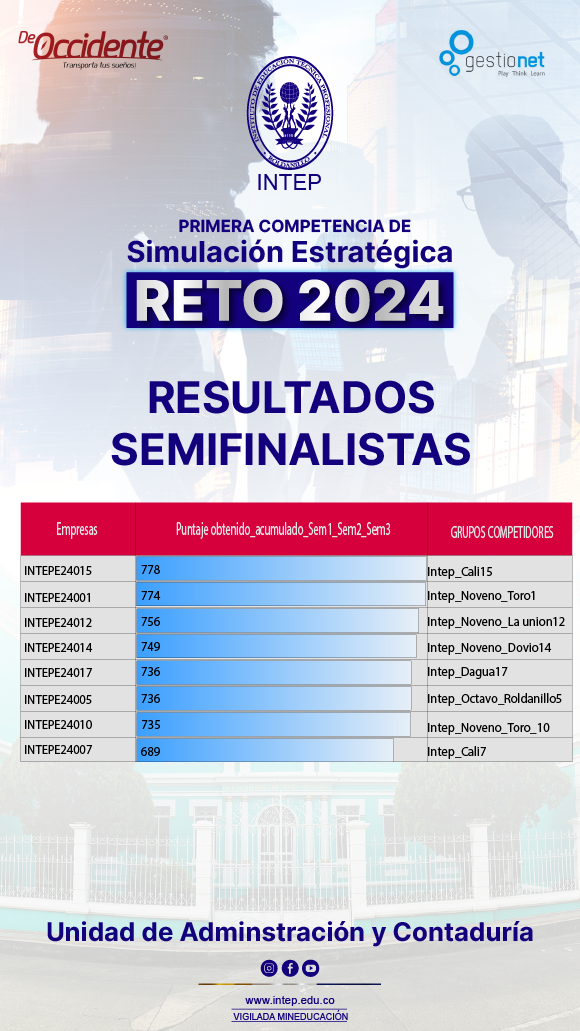 Resultados Semifinalistas Competencia de Simulación Estratégica Reto 2024.