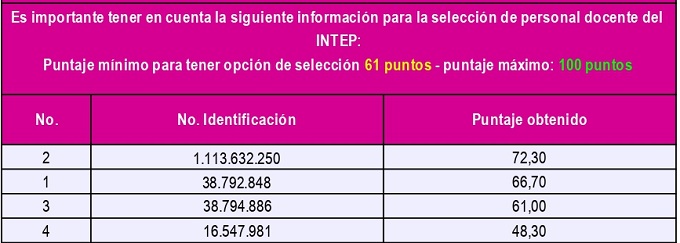 RESULTADOS CONVOCATORIAS DOCENTES No. 001 Y 002 DE 2023